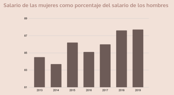 Salario de las mujeres como porcentaje del salario de los hombres